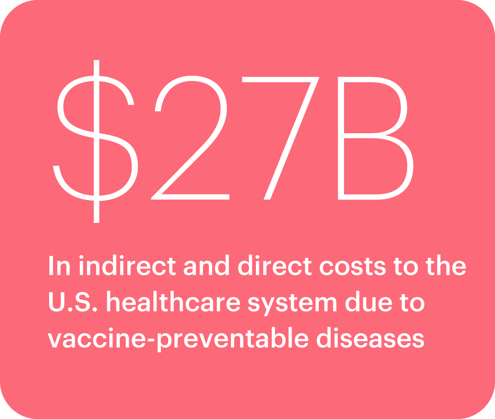 Graphic highlighting that "$27 billion in indirect and direct costs to the U.S. healthcare system due to vaccine-preventable diseases".