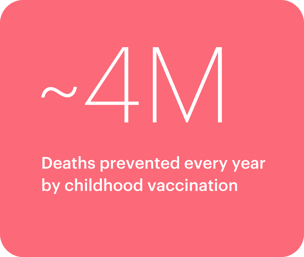 Graphic highlighting that "~4 million deaths prevented every year by childhood vaccination".