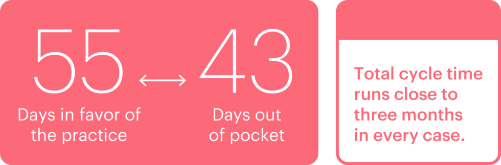 A text graphic highlighting that "the cash exposure range of vaccine doses can range from 55 days in the practice's favor to 43 out of pocket. No matter what, total cycle time runs close to three months in every case".