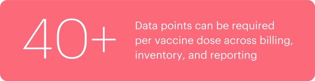 A graphic stating that "40+ data points can be required per vaccine dose across billing, inventory, and reporting".