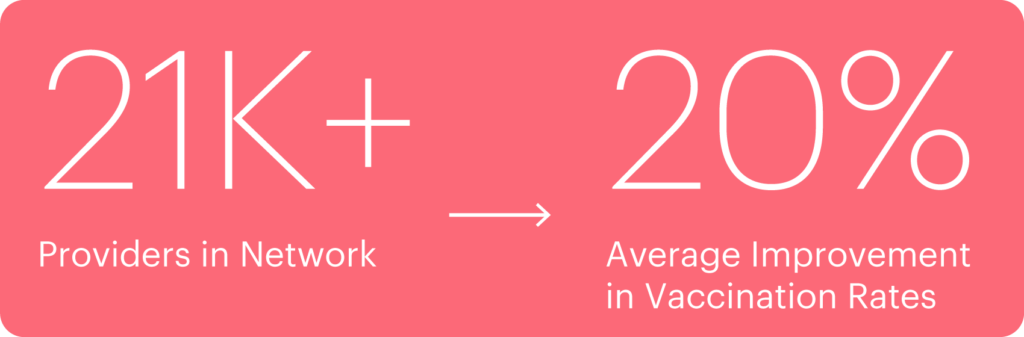 Graphic stating that VaxCare has "21,000+ providers in network and a 20% average improvement in vaccination rates".
